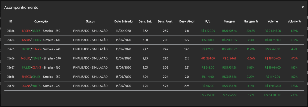 Acompanhamento das operações no dia 13/05/2020 com preços de fechamento